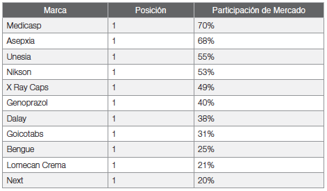 Participación
y posicionamiento del mercado