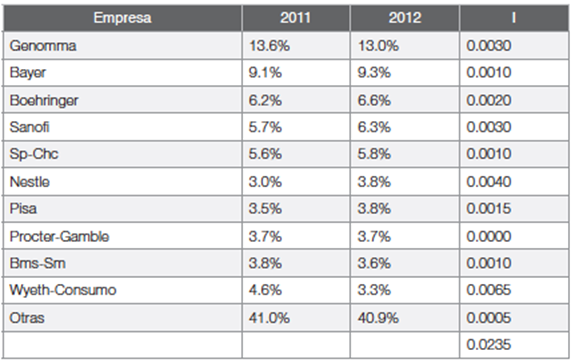 Comparación
del mercado de la empresa en 
los años (2011, 2012)