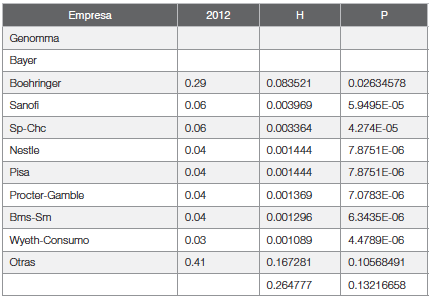 Capacidad de
castigo de los Índices (IHH – Pascual). 
Simulación 1