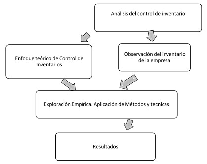 Figura 1. Metodología
para realizar el 
análisis de control de inventario