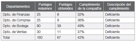 Tabla 9: Descripción
del cumplimiento por departamento