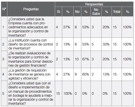 Tabla 10. Encuesta
aplicada a los empleados del área contable-financiera