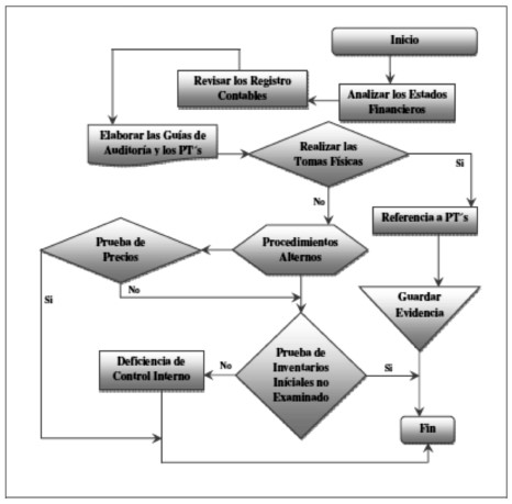 Anexo 3. Flujograma del procedimiento en
inventarios propuesto para la empresa