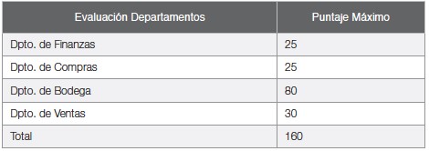 Tabla 4. Evaluación
departamental en control de inventarios