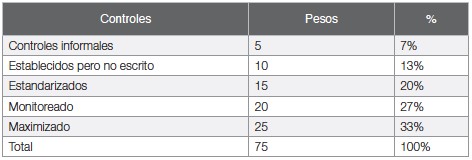 Tabla 5. Evaluación en
pesos del nivel de control y organización