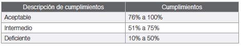 Tabla 6: Evaluación de
cumplimientos
