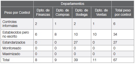 Tabla 8. Peso total
por control