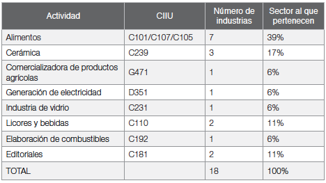 Clasificaci&oacute;n
actividad y sector al que pertenecen