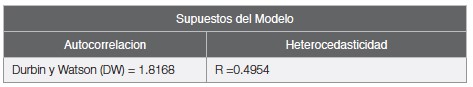 Tabla 4. Matriz de
Supuestos del Modelo de Regresi&oacute;n Multivariado: Brasil 2000-2014