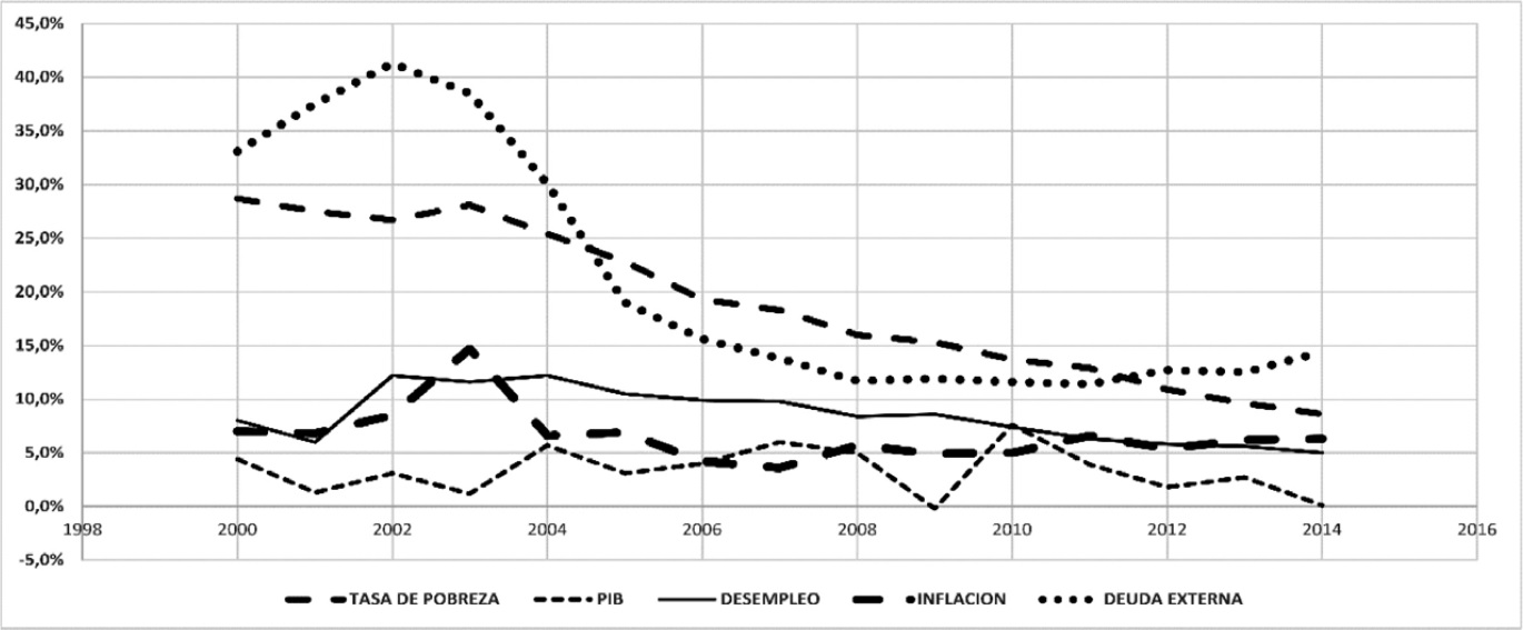 Gr&aacute;fico 1. Indicadores
macroecon&oacute;micos de Brasil (2000 &ndash; 2014)