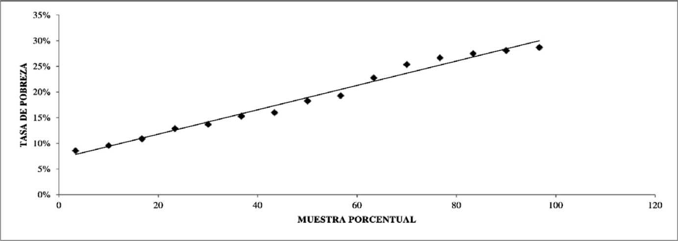 Gr&aacute;fico 3. Regresi&oacute;n
Lineal Simple: Pobreza y Producto
Interno Bruto
