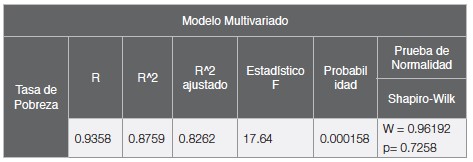 Tabla 3. Matriz
General de Modelo de Regresi&oacute;n Multivariado: Brasil 2000-2014
