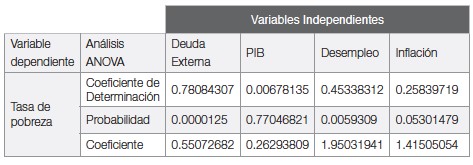 Tabla 2. Matriz
General de Modelo de Regresi&oacute;n Lineal Simple:  
Brasil 2000-2014