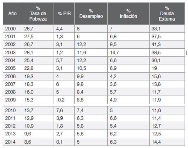 Tabla 1. Indicadores
macroecon&oacute;micos de Brasil (2000-2014)