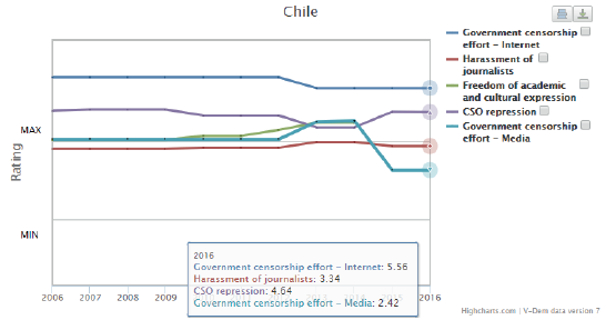Indicadores V-Dem
Chile (2016)