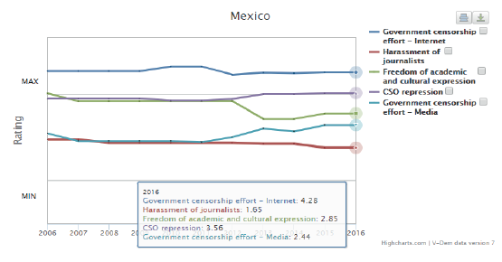 Indicadores V-Dem
México (2016)
