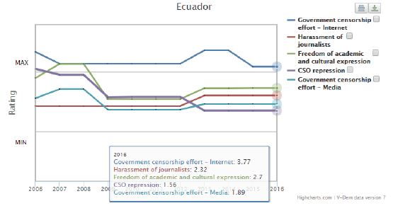 Indicadores V-Dem
Ecuador 2016
