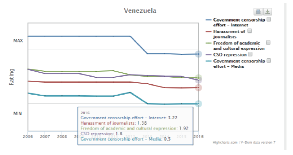 Indicadores V-Dem
Venezuela 2016