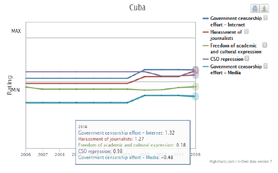 Indicadores V-Dem
Cuba 2016