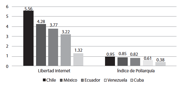 Libertad de
Internet / Índice de Poliarquía por países