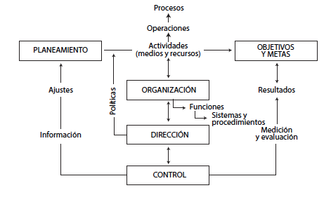 Funciones de la
administración