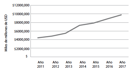 Ventas anuales
sector panificador