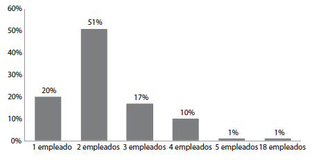 Número de
empleados
que tienen las empresas panificadoras