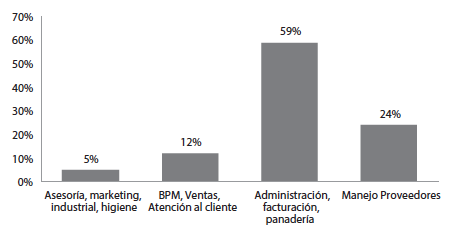 Áreas de
capacitación recibida
por los empleados de las empresas panificadoras