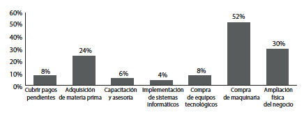 Motivo por el
cual se requirió financiamiento