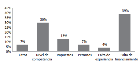 Principales
limitantes para el crecimiento de la empresa
