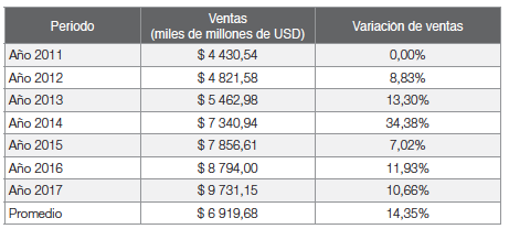 Variación
porcentual de ventas anuales