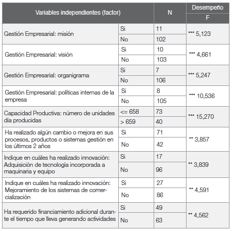 Análisis ANOVA de
un factor–Desempeño
del empleado / variables independientes