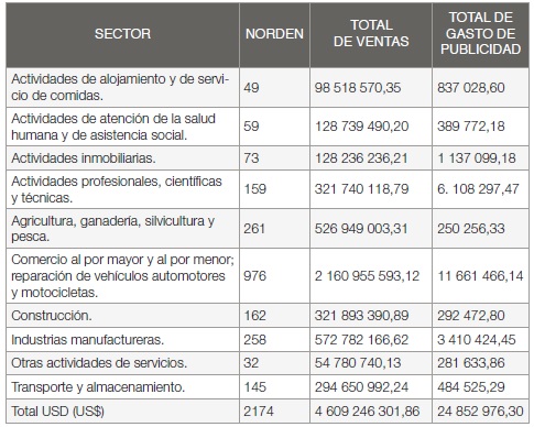 Extracto de n de Medianas Empresas de Guayaquil por Sector