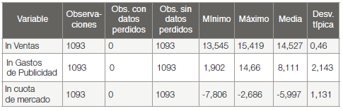 Estad&iacute;sticos
descriptivos de las variables analizadas