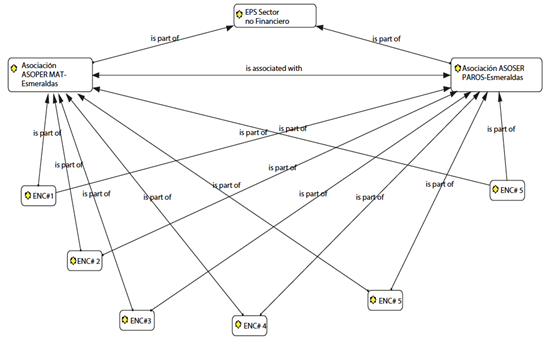 Figura 1. &Aacute;rbol de relaci&oacute;n
de las Asociaciones Esmeraldas-Red Sem&aacute;ntica