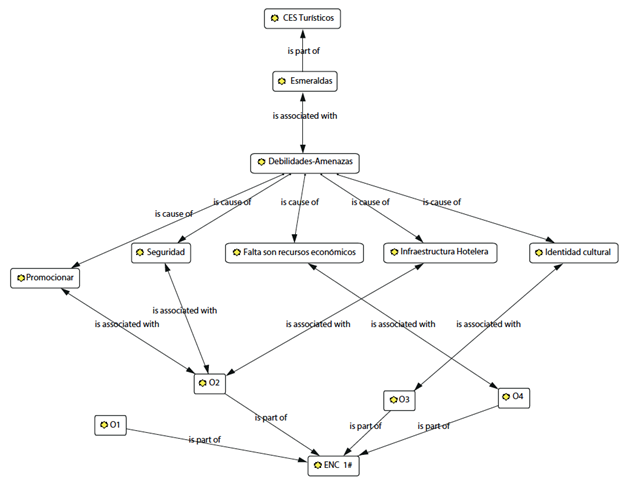 Figura 2. Esmeraldas:
Problemas que afectan el desarrollo de CES territoriales