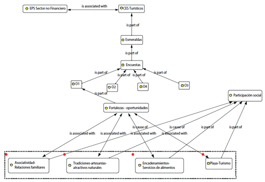 Figura 3. Esmeraldas:
Fortalezas y aspectos positivos en el desarrollo de CES territoriales