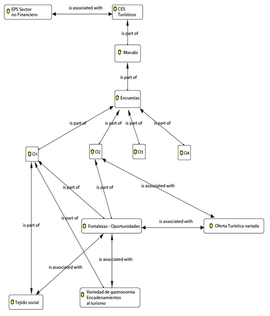 Figura 4. Manab&iacute;: Fortalezas
y aspectos positivos en el desarrollo de CES territoriales