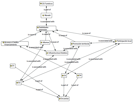 Figura 5. Manab&iacute;: Problemas
que afectan el desarrollo de CES territoriales