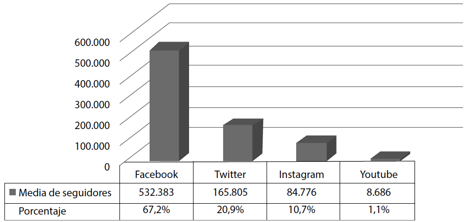 Media de n&uacute;mero de
seguidores por red social