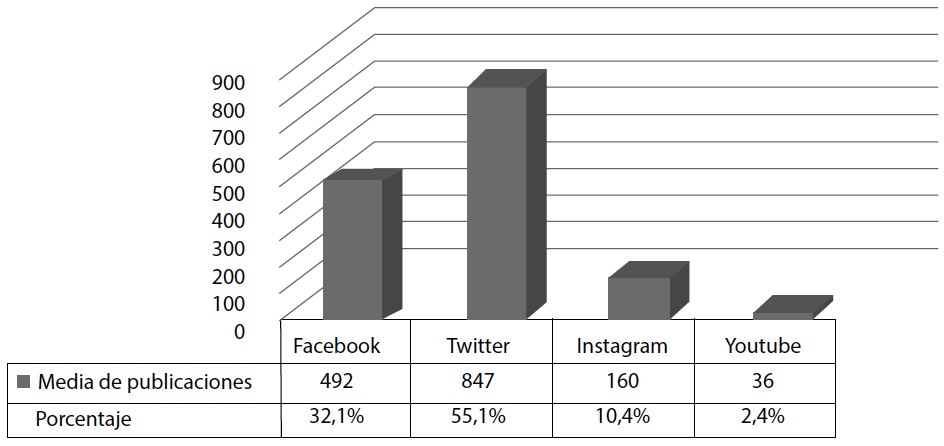 Media de n&uacute;mero de
publicaciones por red social