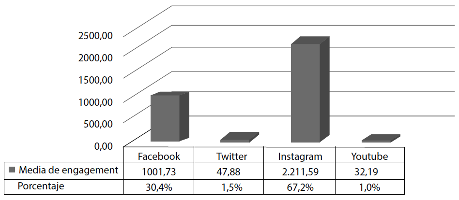 Media de
engagement por red social