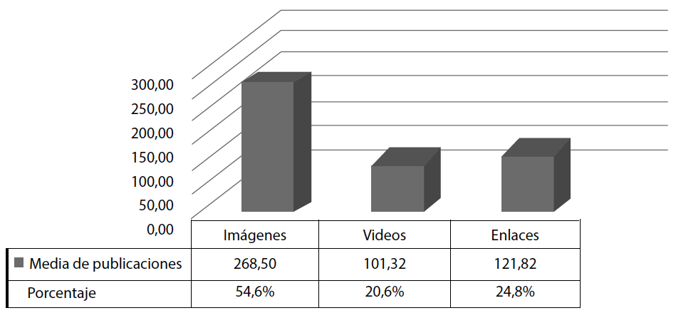 Media de tipos de
publicaciones en Facebook