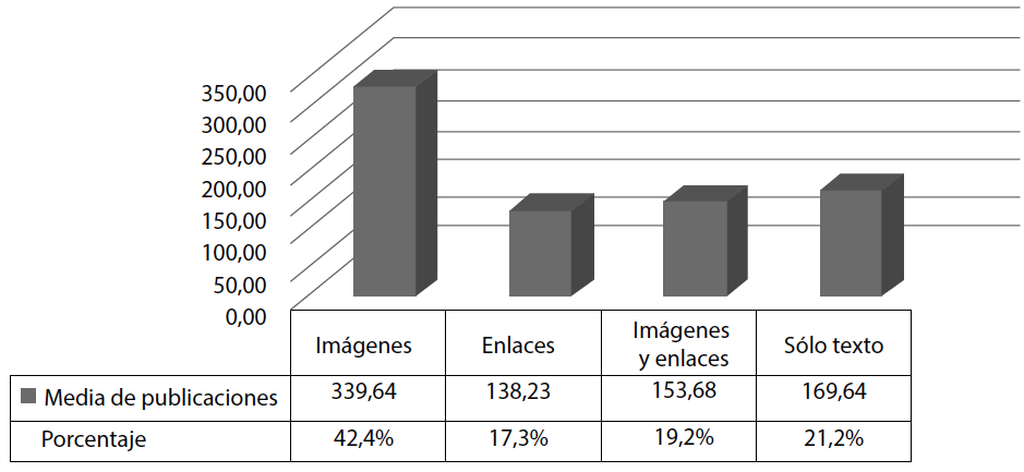 Media de tipos de
publicaciones en Twitter