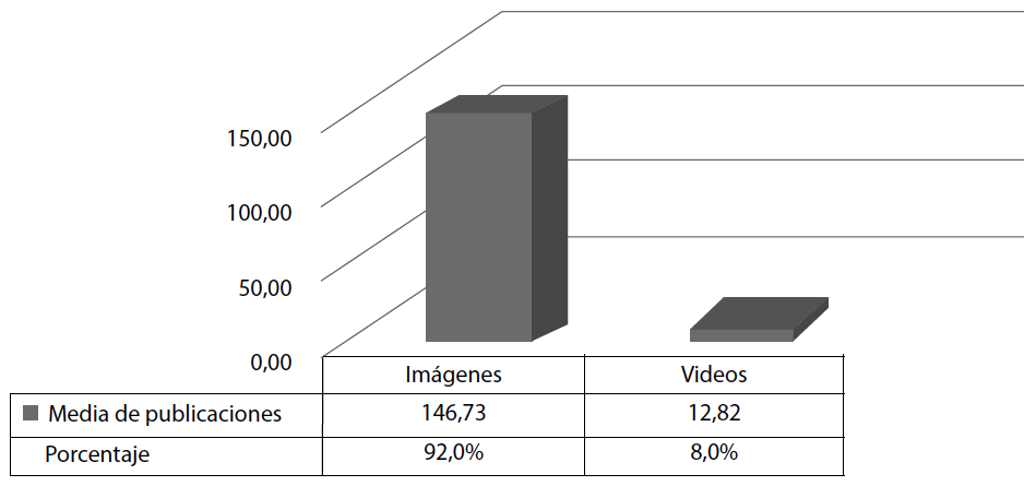 Media de tipos de
publicaciones en Instagram