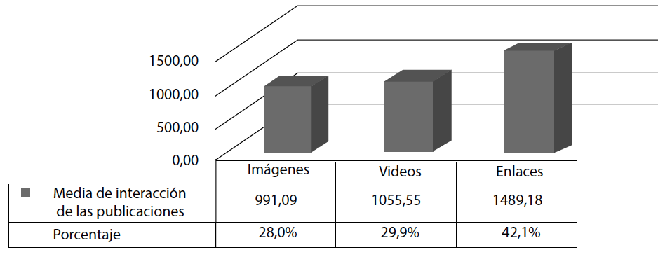 Media de
interacci&oacute;n de las publicaciones en Facebook