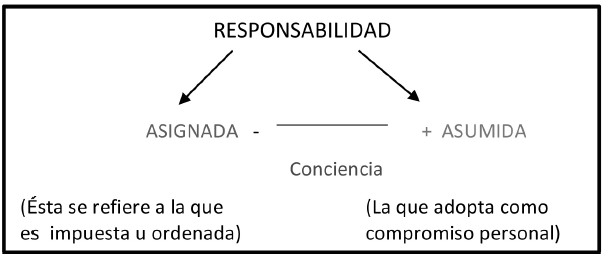 Tipos de adopción
de la Responsabilidad