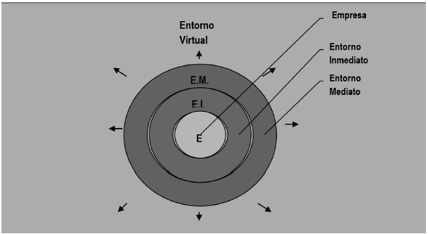Clasificación de
entornos de Empresa (E)