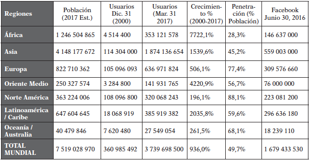Estadísticas
mundiales del internet y de la población