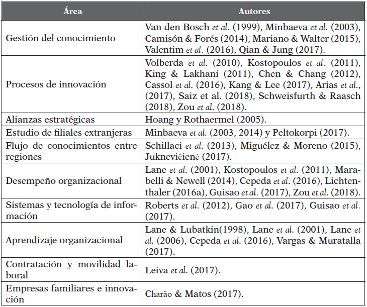 Investigaciones en
temas organizacionales y capacidad de absorci&oacute;n